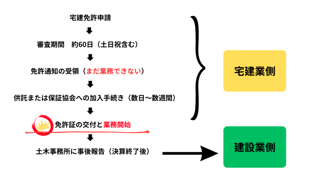 建設業者が宅建業免許を追加取得する方法│千葉県・専技兼任・定款変更